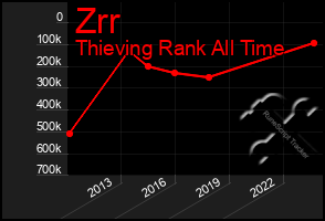 Total Graph of Zrr