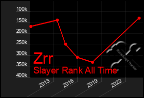 Total Graph of Zrr