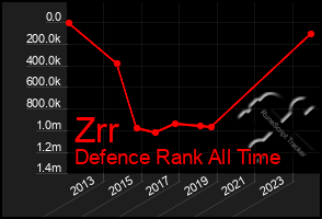 Total Graph of Zrr