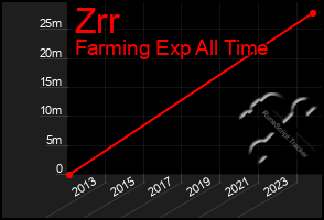 Total Graph of Zrr