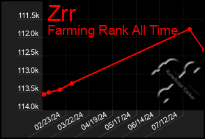 Total Graph of Zrr