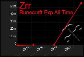 Total Graph of Zrr