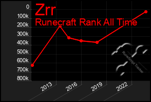 Total Graph of Zrr