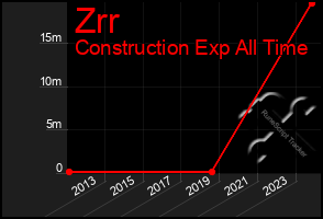 Total Graph of Zrr