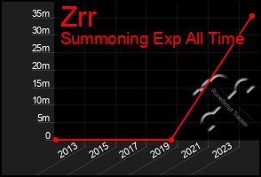 Total Graph of Zrr