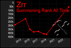 Total Graph of Zrr