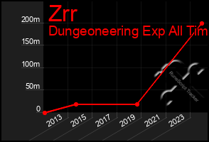 Total Graph of Zrr