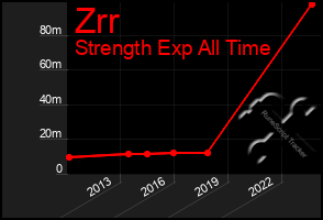 Total Graph of Zrr