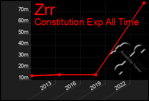 Total Graph of Zrr