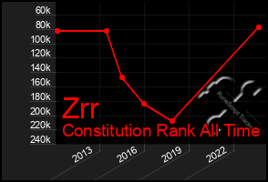 Total Graph of Zrr