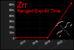 Total Graph of Zrr