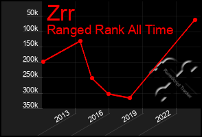 Total Graph of Zrr