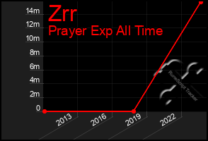 Total Graph of Zrr