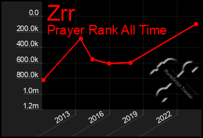 Total Graph of Zrr