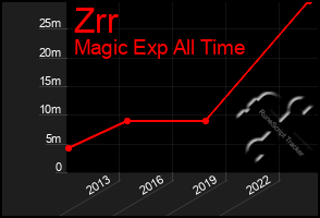 Total Graph of Zrr