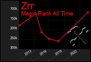 Total Graph of Zrr