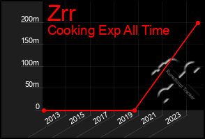 Total Graph of Zrr