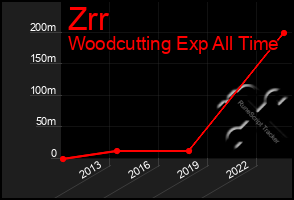 Total Graph of Zrr