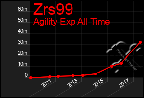 Total Graph of Zrs99