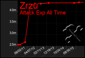 Total Graph of Zrzu