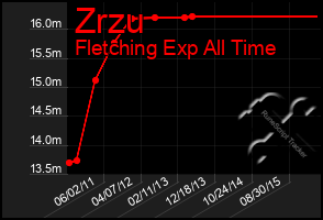 Total Graph of Zrzu