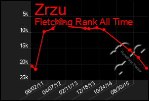 Total Graph of Zrzu