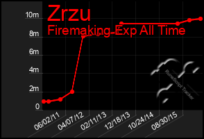 Total Graph of Zrzu