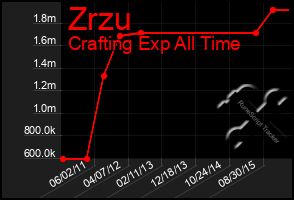 Total Graph of Zrzu