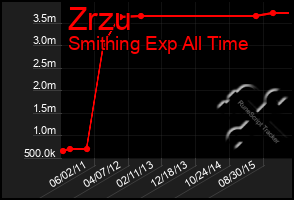 Total Graph of Zrzu