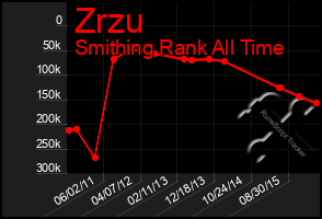 Total Graph of Zrzu