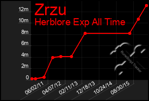 Total Graph of Zrzu