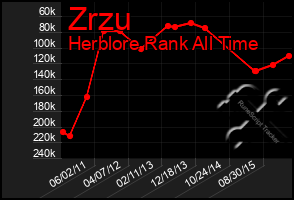 Total Graph of Zrzu