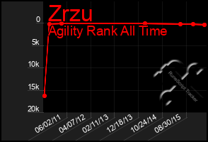 Total Graph of Zrzu