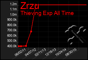 Total Graph of Zrzu