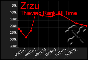 Total Graph of Zrzu