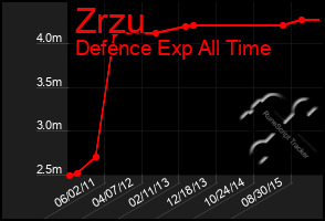 Total Graph of Zrzu