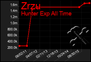 Total Graph of Zrzu