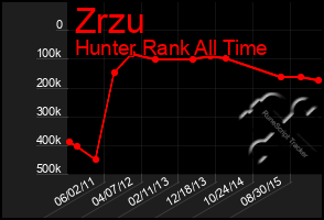 Total Graph of Zrzu