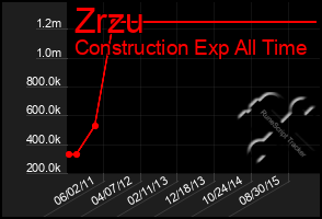 Total Graph of Zrzu