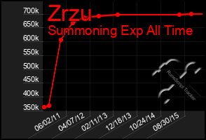 Total Graph of Zrzu