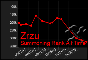 Total Graph of Zrzu