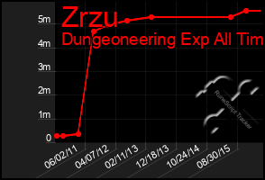 Total Graph of Zrzu