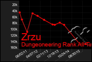 Total Graph of Zrzu