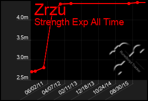 Total Graph of Zrzu