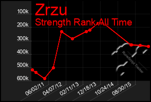 Total Graph of Zrzu