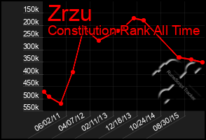 Total Graph of Zrzu