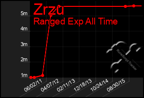 Total Graph of Zrzu