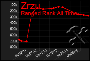 Total Graph of Zrzu