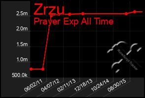 Total Graph of Zrzu