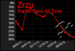 Total Graph of Zrzu